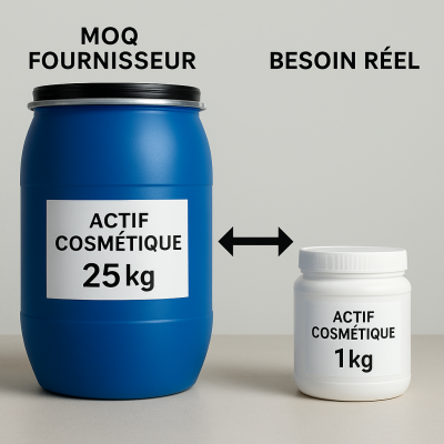 MOQ fournisseur / besoin réel Comparaison entre le MOQ fournisseur (25 kg) et le besoin réel (1 kg) pour un actif cosmétique, illustrée par deux contenants - coût formule